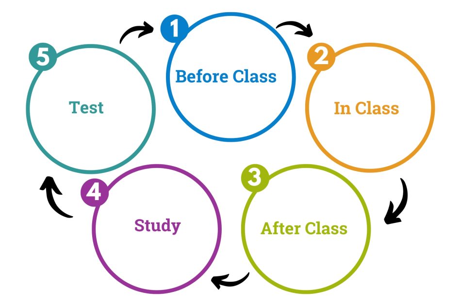 Exam strategies academic resource center